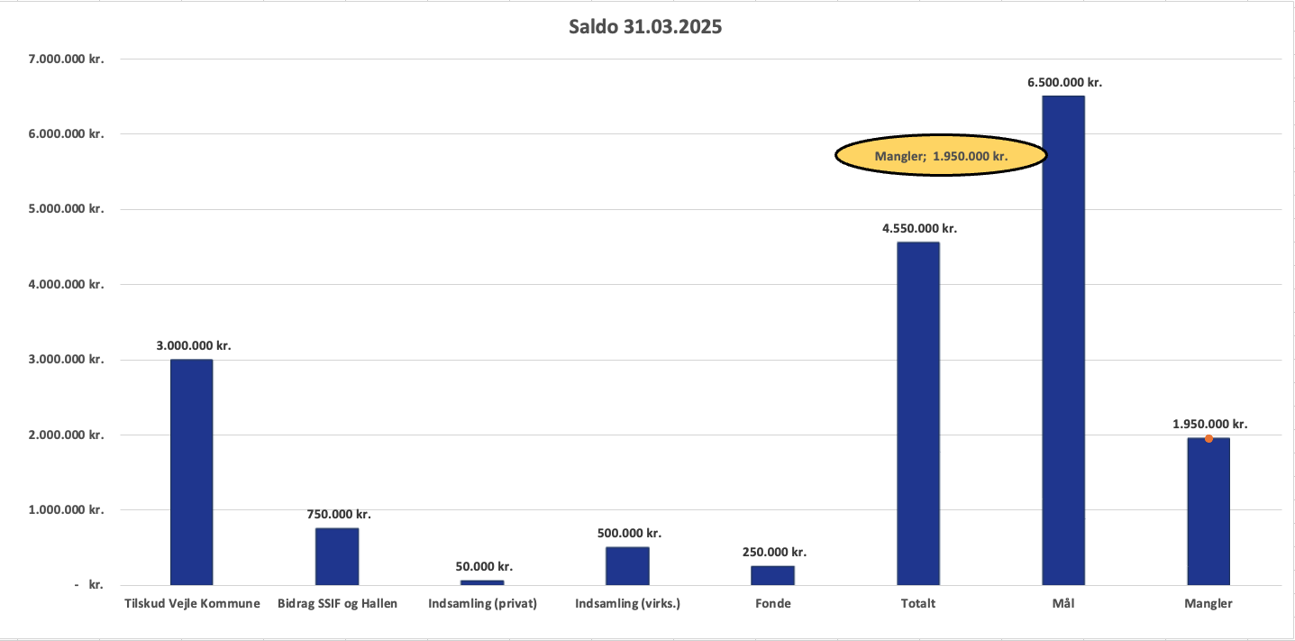 Opdateret 31. marts 2025. Vil løbende blive opdateret. 